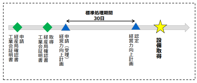 経営力向上計画認定時期原則